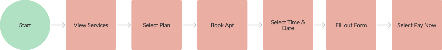 booking appointment task flow
